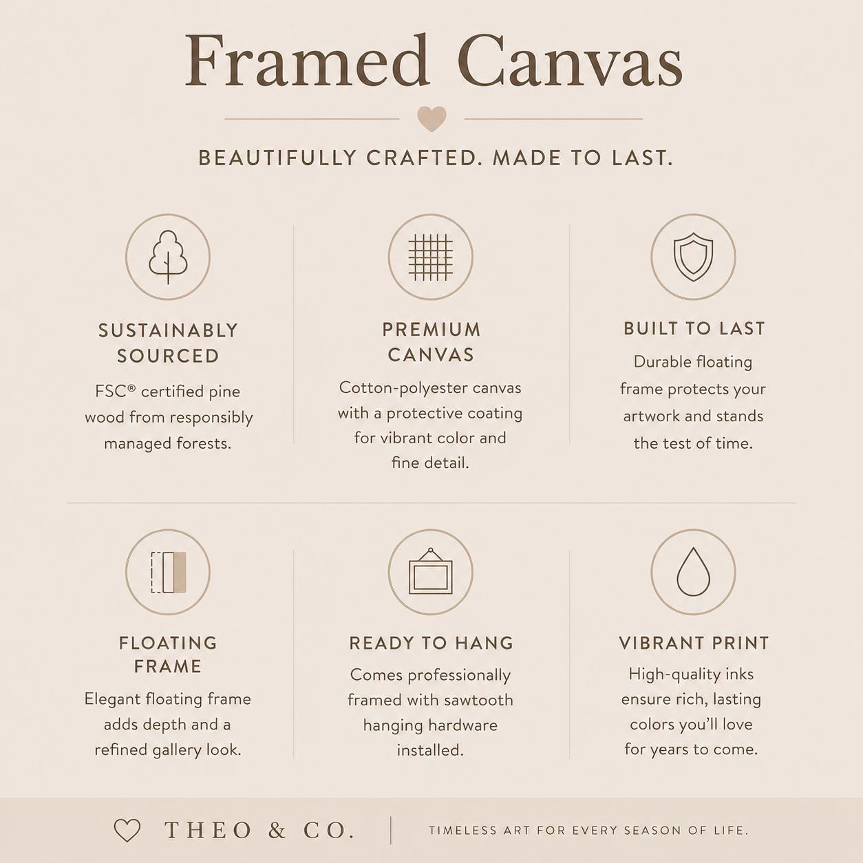 An informational graphic for Theo & Co. Framed Canvas, featuring six benefit callouts on a warm beige background: sustainably sourced pine wood, premium canvas with protective coating, built to last, floating frame, ready to hang, and vibrant print.