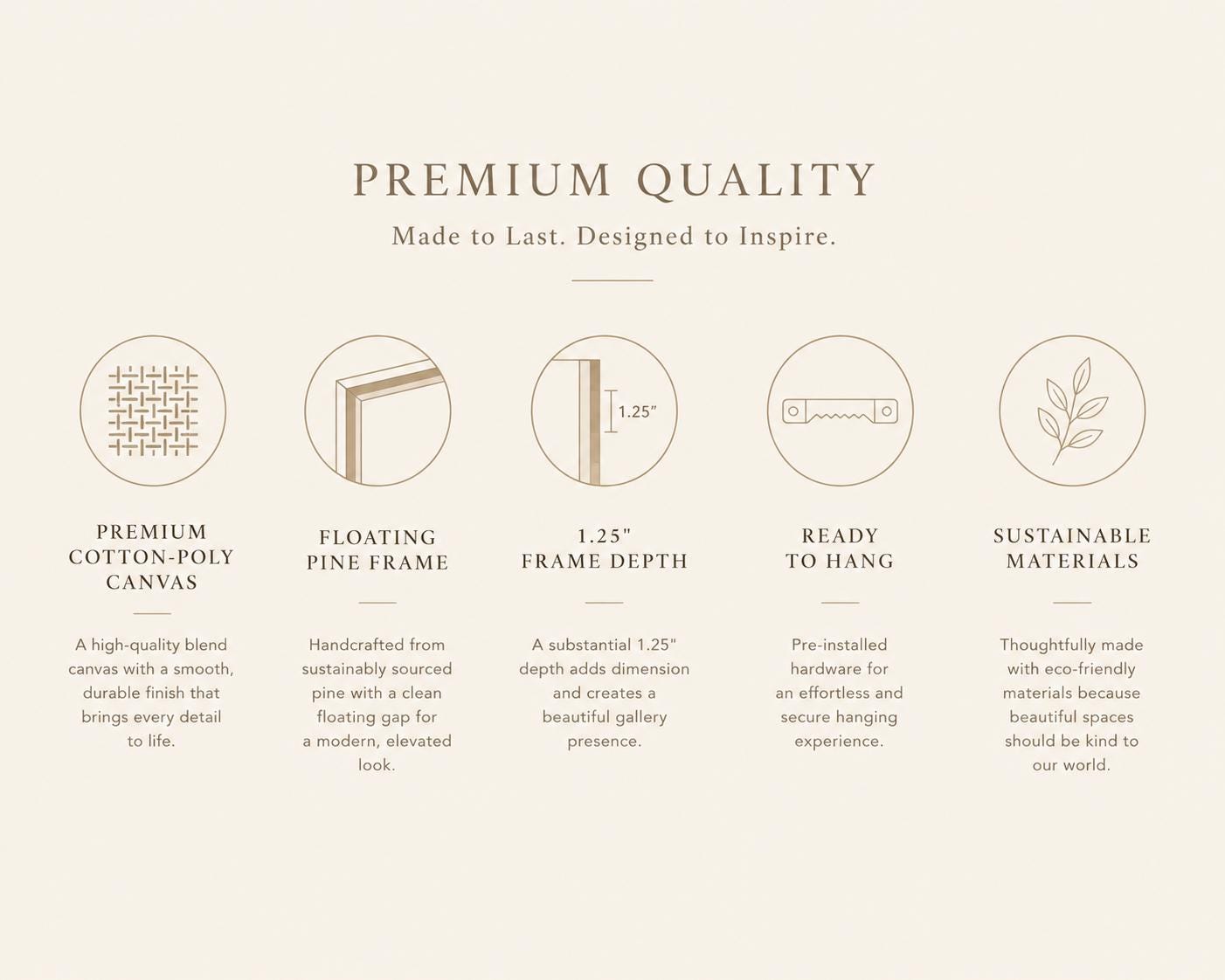 An informational graphic on a warm cream background with the headline 'PREMIUM QUALITY' and supporting text about a canvas wall art frame. Five circular feature callouts describe the premium cotton-poly canvas, floating pine frame, 1.