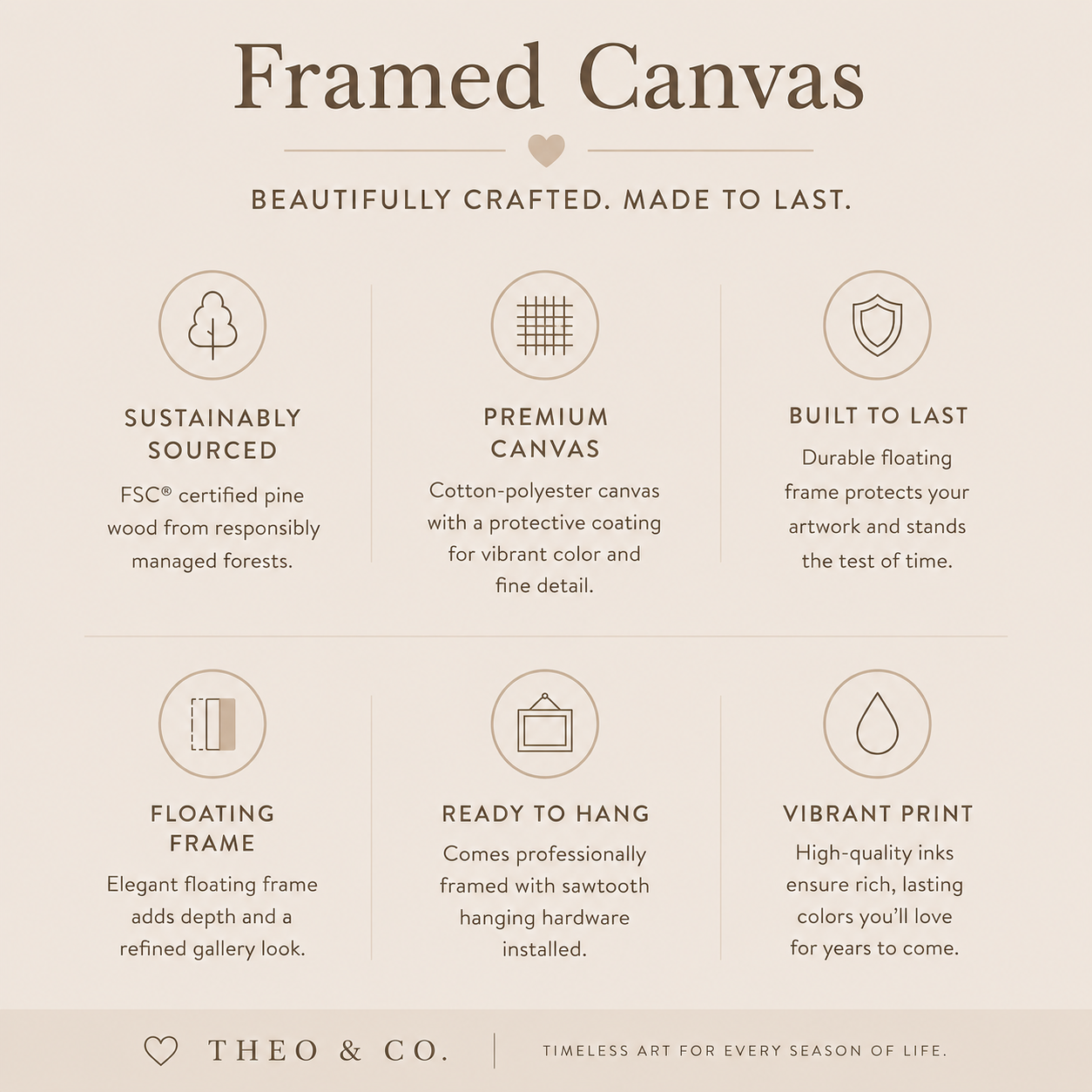 An informational graphic for Theo & Co. Framed Canvas, featuring six benefit panels on a warm beige background with dark brown text and icons.