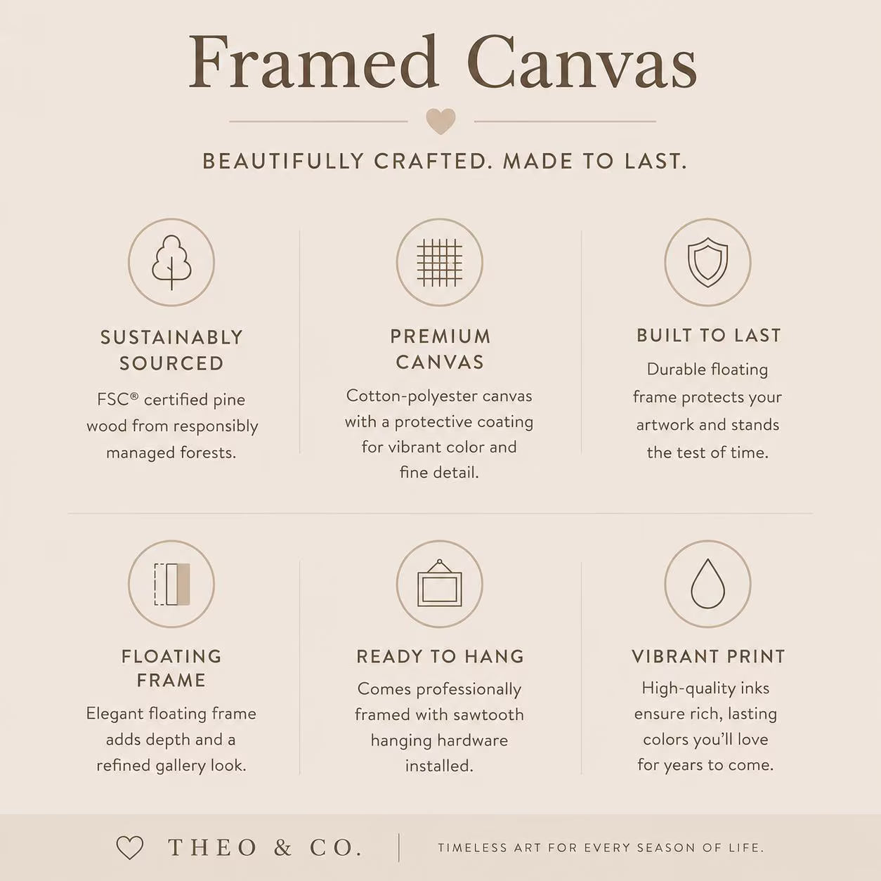 An informational graphic for Theo & Co. framed canvas art, featuring six benefit callouts on a warm beige background: sustainably sourced pine wood, premium canvas, built to last, floating frame, ready to hang, and vibrant print.